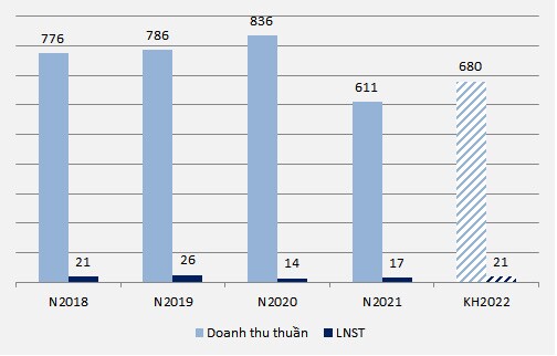 DBT đặt mục tiêu 2022 đạt 21 tỷ đồng lợi nhuận