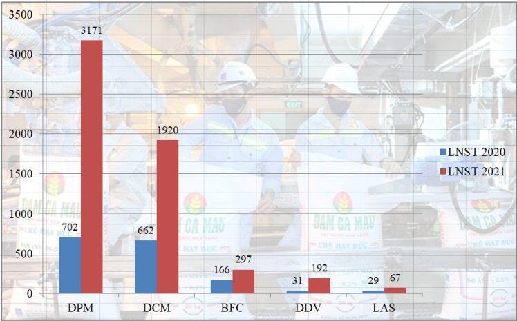 'Bức tranh' sáng của cổ phiếu phân bón