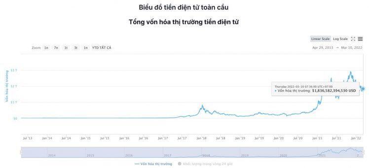 Giá Bitcoin hôm nay 10/3: Bitcoin bất ngờ vọt lên 42.000 USD, thị trường nhuộm màu xanh