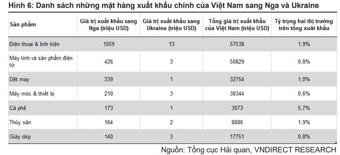 ‘Tác động lan tỏa của cuộc xung đột Nga-Ukraine đến lạm phát Việt Nam là trọng yếu nhất’ ảnh 1