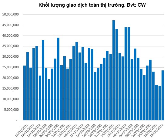 Thị trường chứng quyền Tuần 21-25/03/2022: Thị trường vẫn đang khá thận trọng
