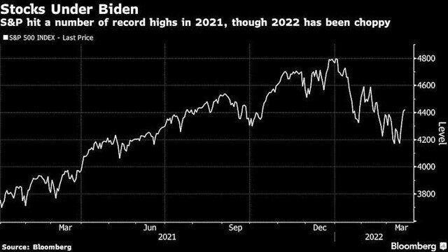 Khác với chính quyền Trump, chính quyền Biden không xem thị trường chứng khoán là vấn đề ưu tiên ảnh 1