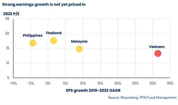 Mức định giá P/E của thị trường chứng khoán Việt Nam đang hấp dẫn hơn so với khu vực. 