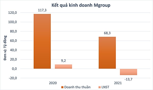 Một cổ phiếu tăng 61% sau 2 phiên giao dịch