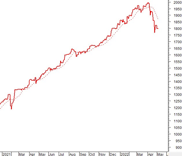 Vietstock Weekly 09-13/05/2022: Kịch bản nào cho VN-Index?
