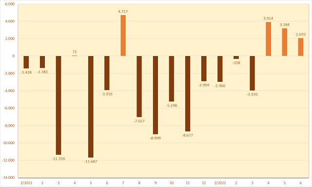 Giá trị mua, bán ròng của khối ngoại sàn HoSE trong tháng 6. Đơn vị: Tỷ đồng. data-natural-width640