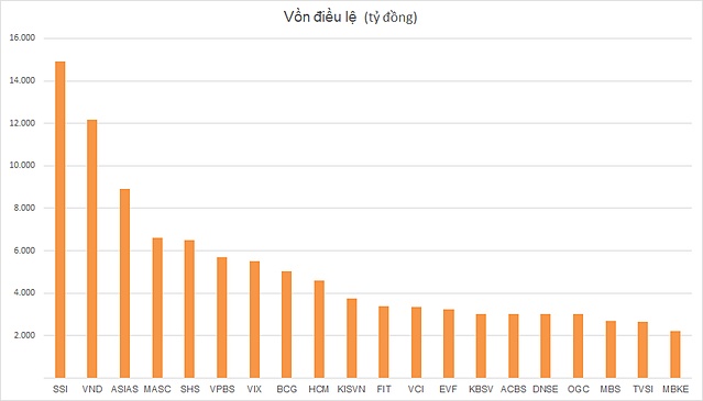 Top 20 CTCK có vốn điều lệ lớn nhất Việt Nam (tính đến 9/8). data-natural-width639