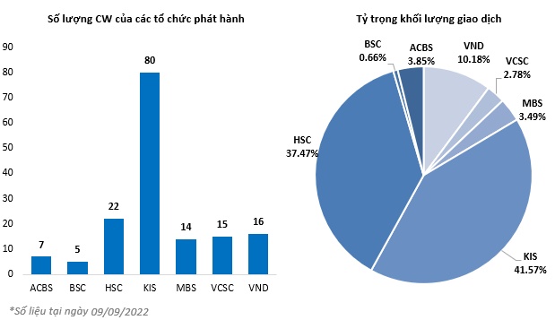 I. DIỄN BIẾN THỊ TRƯỜNG CHỨNG QUYỀN. Thị trường chứng quyền phân hóa mạnh trong phiên giao dịch cuối  ...