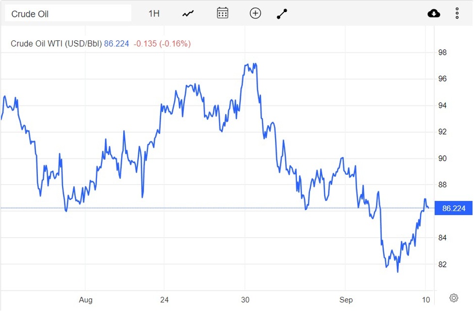 Giá xăng dầu hôm nay 11/9: Tiếp đà tăng, dầu Brent giao dịch mức 90,34 USD/thùng 