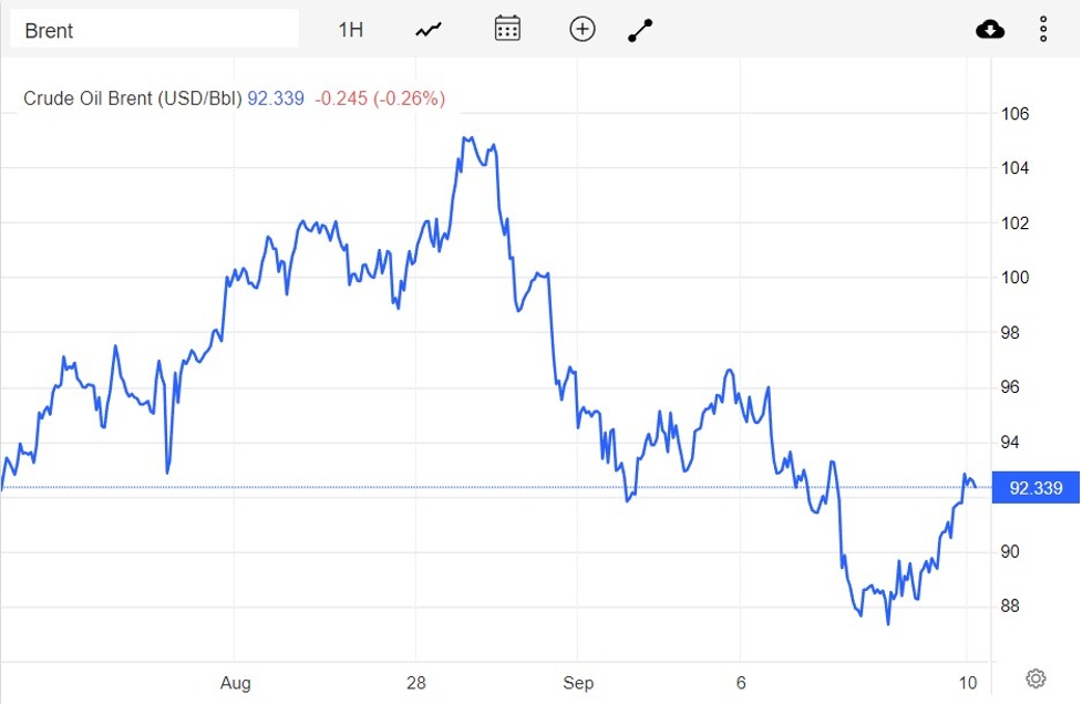 Giá xăng dầu hôm nay 11/9: Tiếp đà tăng, dầu Brent giao dịch mức 90,34 USD/thùng 