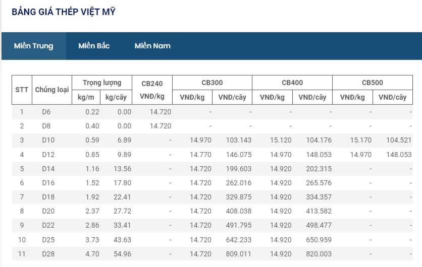 Giá thép hôm nay 18/9: Giá thép thế giới lại quay đầu giảm 