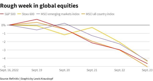 Sau một tuần biến động, các nhà đầu tư toàn cầu đang chuẩn bị cho sự hỗn loạn hơn ảnh 1