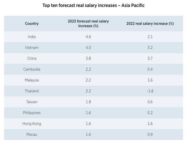 Tốc độ tăng lương của Việt Nam cao thứ 2 thế giới? ảnh 1
