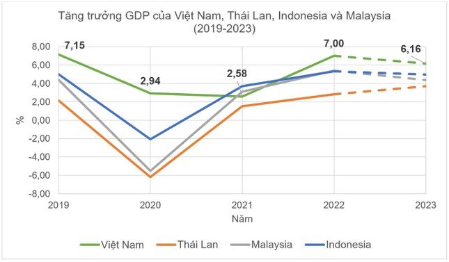 Vì sao Việt Nam trở thành ngôi sao khi kinh tế toàn cầu đang suy giảm? ảnh 1