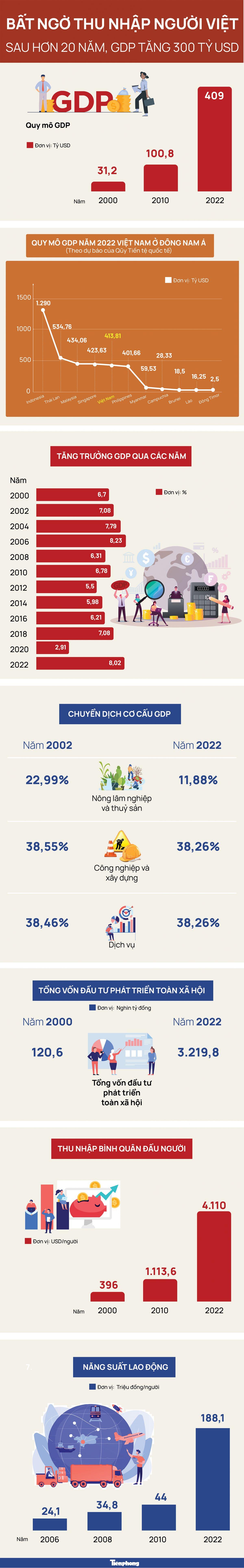 Bất ngờ thu nhập người Việt sau hơn 20 năm GDP tăng 300 tỷ USD ảnh 1