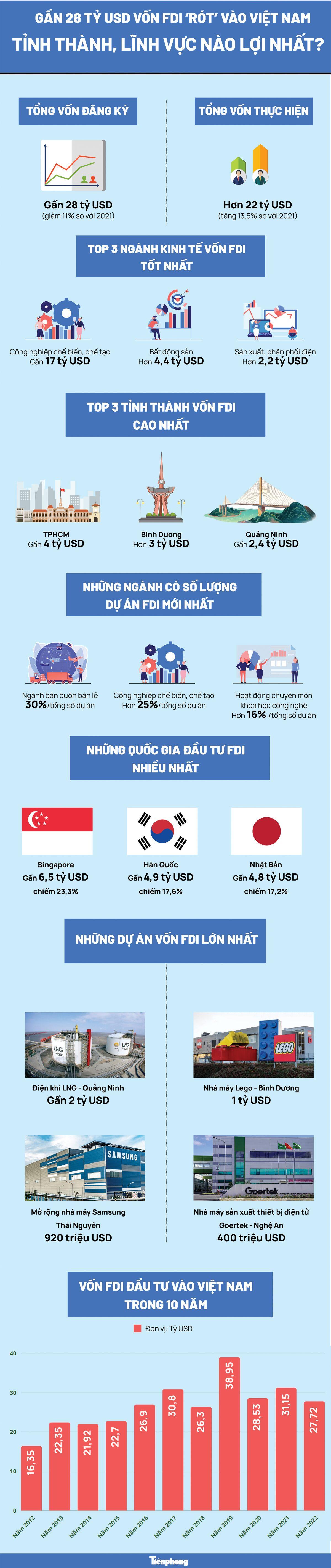 Gần 28 tỷ USD vốn FDI ‘rót’ vào Việt Nam: Tỉnh thành, lĩnh vực nào lợi nhất? ảnh 1