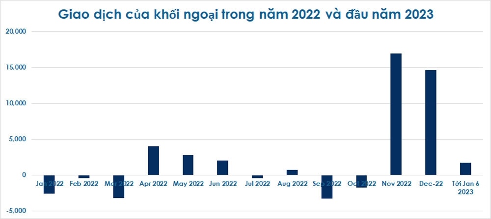 Chứng khoán đầu năm 2023: VN-Index bật tăng, thanh khoản cải thiện 