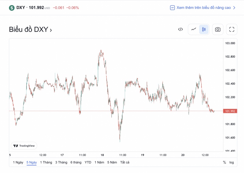 Diễn biến tỷ giá USD ( DXY ) những ngày gần đây (Nguồn: TradingView)  
