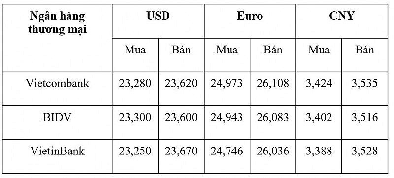 Tỷ giá USD hôm nay 26/1: Đồng Đô la tiếp đà giảm 