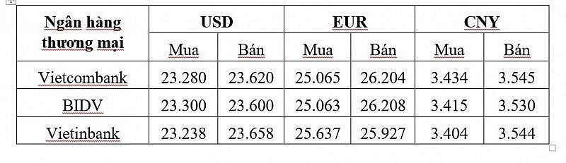 Tỷ giá USD hôm nay 31/1: Đồng Đô la tăng trở lại 