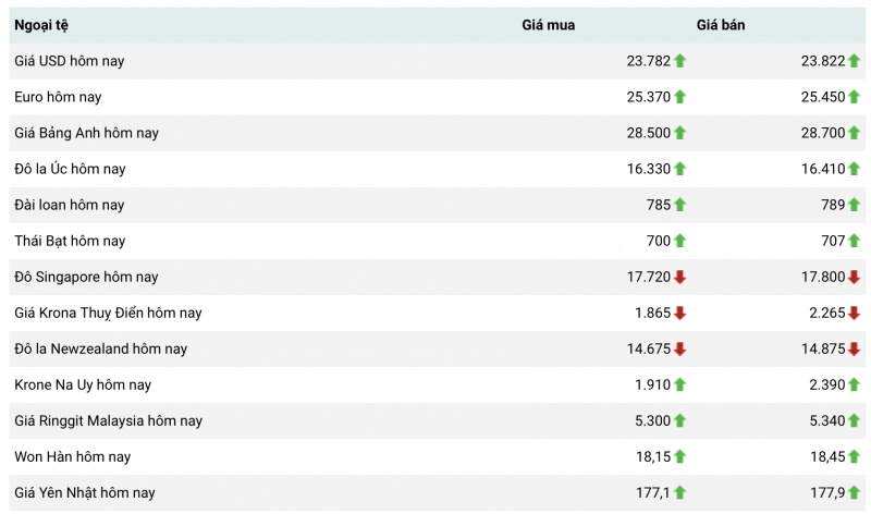 Chú thích: Tỷ giá USD và các đồng tiền chủ chốt trên thị trường thế giới rạng sáng 19/2 theo Bloomberg (theo giờ Việt Nam) 