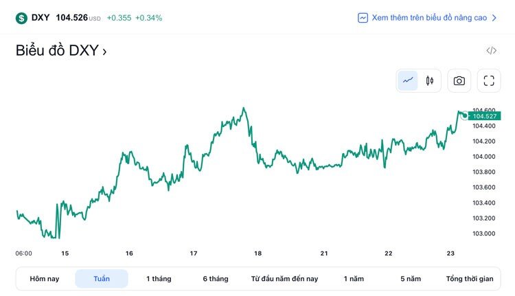 Tỷ giá USD hôm nay 23/2: Đô la tiếp tục “vững” đà tăng, sắc xanh ngập tràn thị trường trong nước 