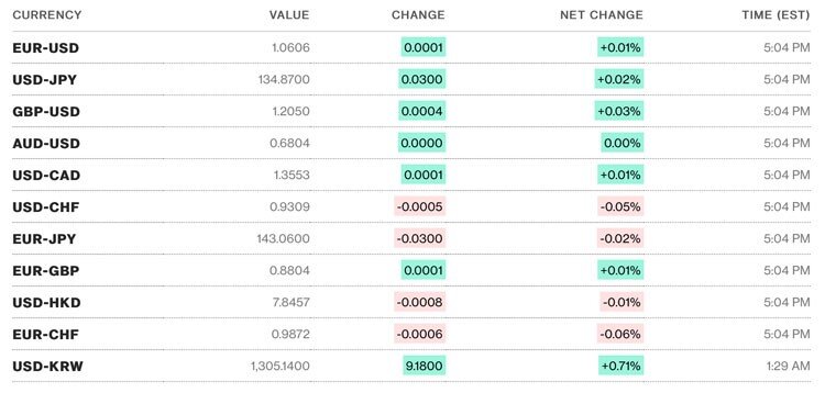 Tỷ giá USD hôm nay 23/2: Đô la tiếp tục “vững” đà tăng, sắc xanh ngập tràn thị trường trong nước 