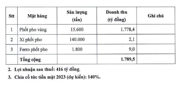Kế hoạch năm 2023 của Apatit Việt Nam (Nguồn: PAT).