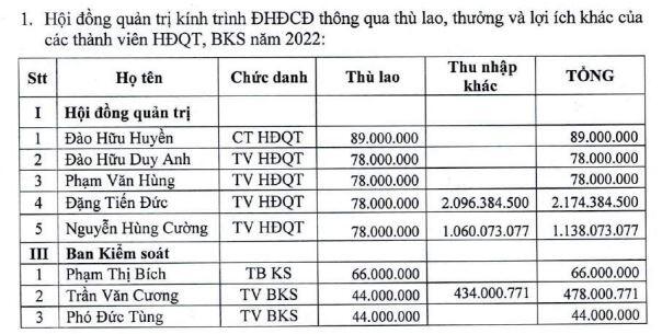 Apatit Việt Nam trình cổ đông thù lao thành viên HĐQT lớn hơn thù lao Chủ tịch HĐQT (Nguồn: PAT).
