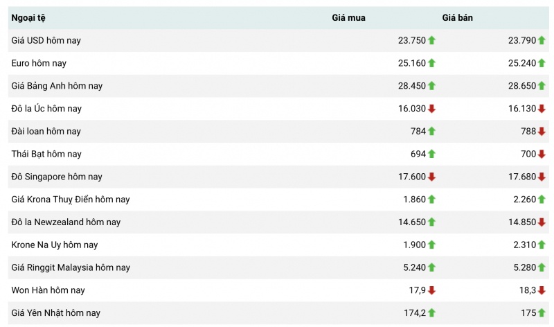 Tỷ giá USD hôm nay 5/3: Đồng Đô la trải qua một tuần biến động nhưng vẫn giữ mức trên 104 điểm 