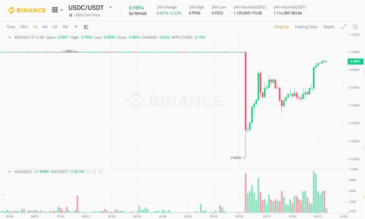 ​Đồ thị 1h của cặp BTC/USDC trên sàn Binance vào lúc 11:05 AM ngày 13/03/2023. Sáng ngày 13/03, giá  ...