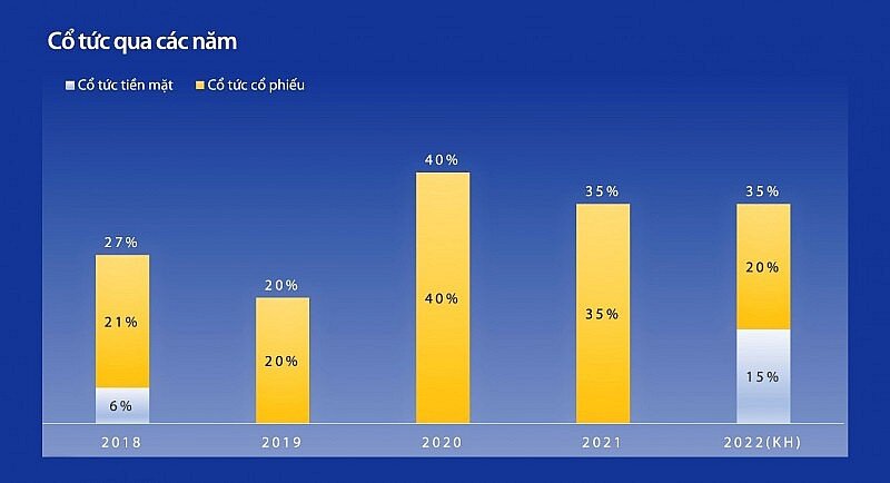 Tỷ lệ chi trả cổ tức của VIB qua các năm Nguồn: Tài liệu ĐHĐCĐ thường niên 2017-2022 