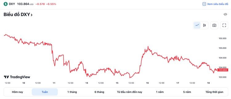 Tỷ giá USD hôm nay 18/3: Đồng USD trượt giá khi tình trạng hỗn loạn ngân hàng bủa vây thị trường 
