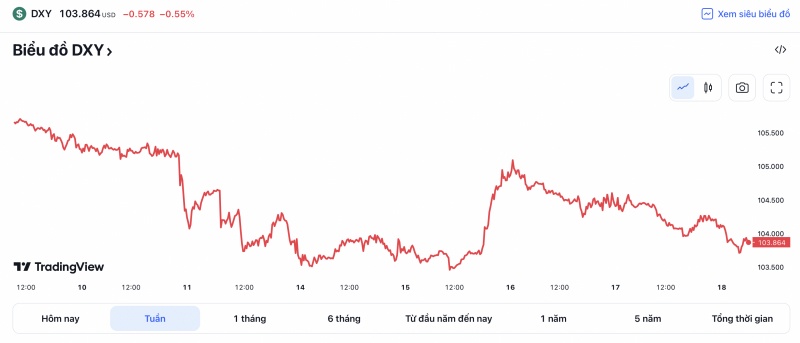 Diễn biến tỷ giá USD ( DXY ) những ngày vừa qua (Nguồn: TradingView)  