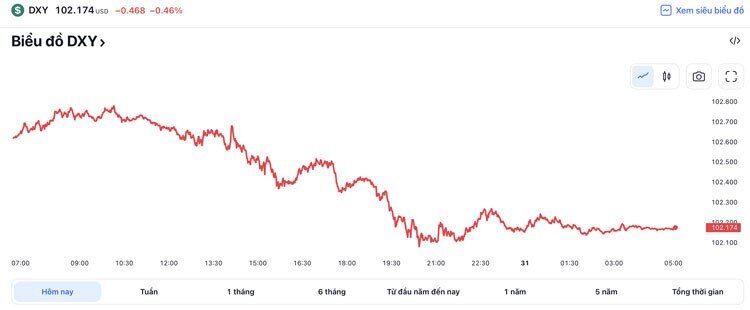 Tỷ giá USD hôm nay 31/3: Đồng USD tăng trở lại khi nỗi sợ ngân hàng giảm dần 