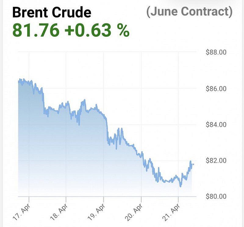 Diễn biến giá dầu Brent trên thị trường thế giới sáng 22/4 (theo giờ Việt Nam) 