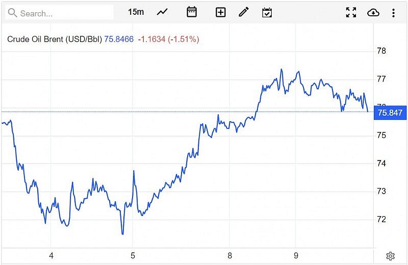 Diễn biến giá dầu Brent trên thị trường thế giới sáng 10/5 (theo giờ Việt Nam) 