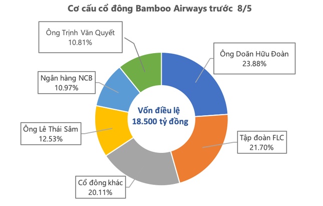 FLC và Bamboo Airways chính thức đường ai nấy đi ảnh 1