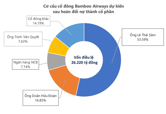 FLC và Bamboo Airways chính thức đường ai nấy đi ảnh 2