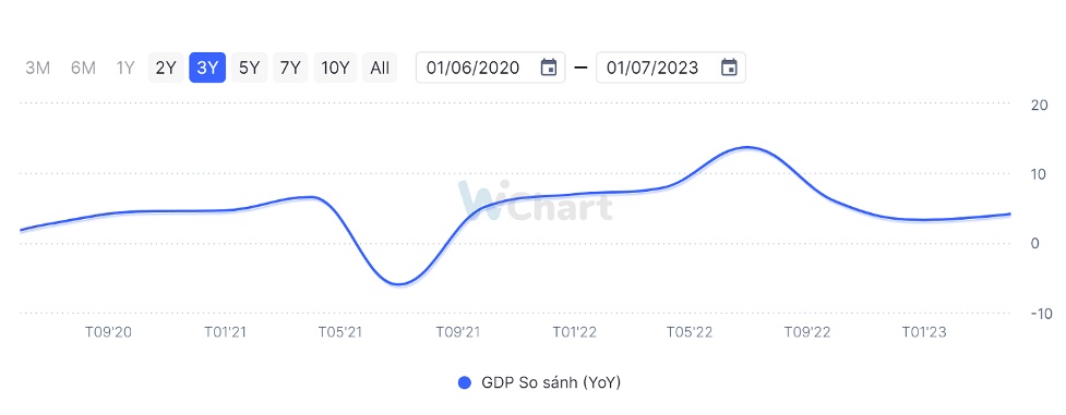 Tăng trưởng GDP Việt Nam - Nguồn: Wichart