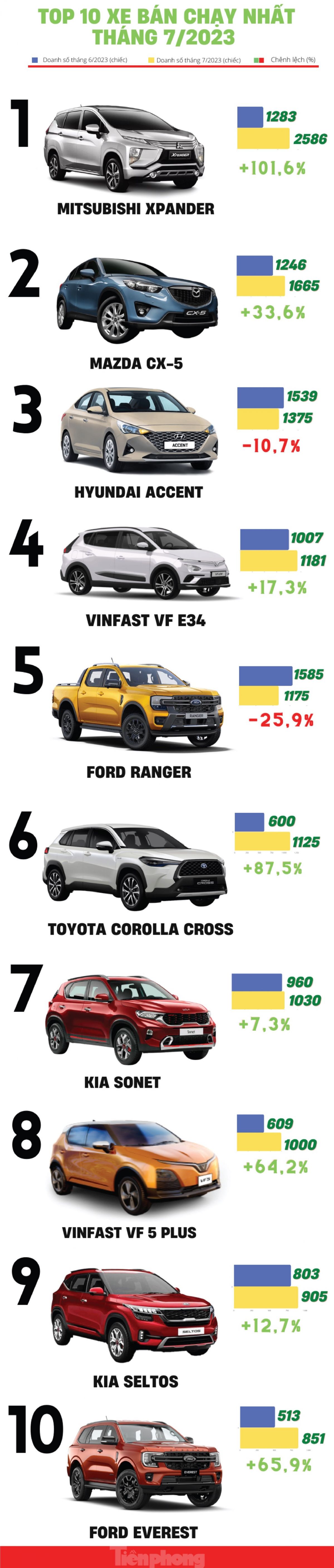 Top 10 ô tô bán chạy nhất tháng 7 ảnh 1