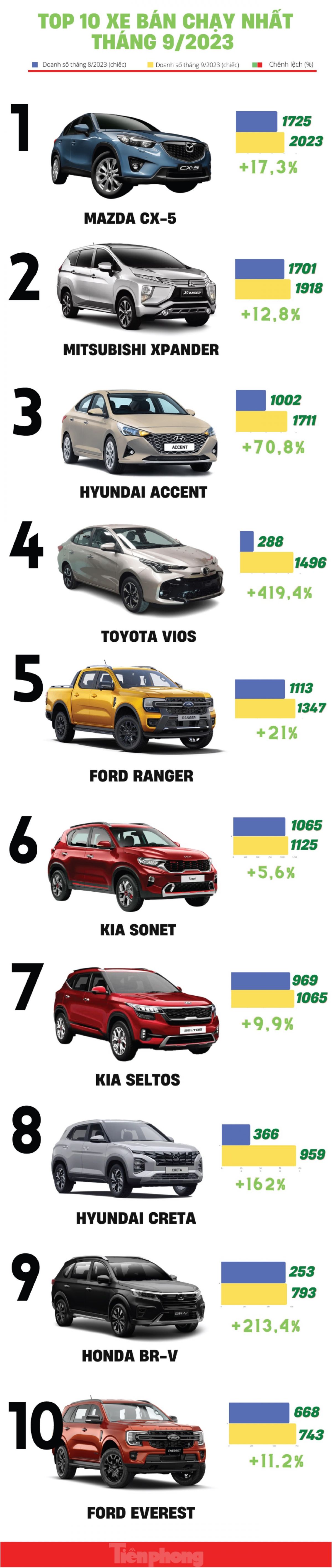 Top 10 ô tô bán chạy nhất tháng 9 tại Việt Nam ảnh 1