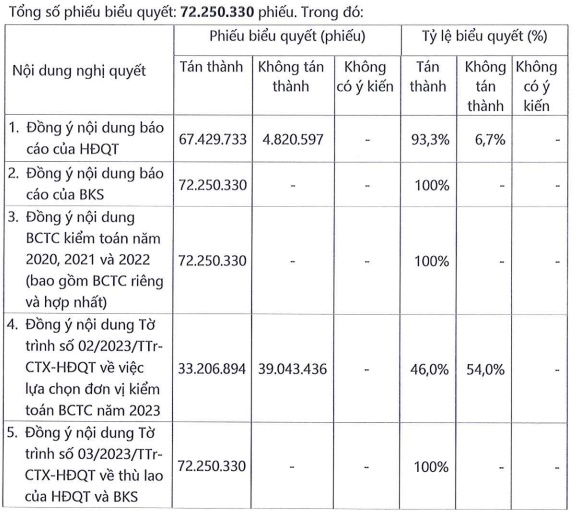 Theo đó, gần 79 triệu cp của CTX có khả năng bị hủy niêm yết do tổ chức niêm yết vi phạm nghiêm trọng  ...