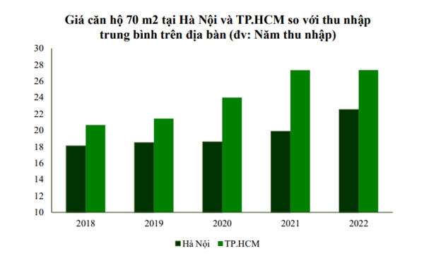 Giá căn hộ tại TP. HCM và Hà Nội gấp hàng chục lần thu nhập bình quân của người dân trên địa bàn. 