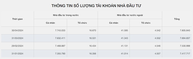 Việt Nam có hơn 7,8 triệu tài khoản chứng khoán ảnh 1 data-image-id4092540 data-width1195 data-height367  cms-photo-captionĐến cuối tháng 4, Việt Nam có hơn 7,8 triệu tài khoản chứng khoán.