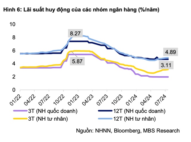 Vì sao nhiều ngân hàng tăng lãi suất tiết kiệm lên 6%/năm? ảnh 2