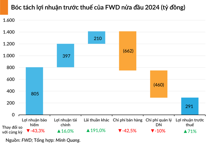 FWD Viet Nam kinh doanh bet bat, lo khung hon 5.800 ty dong